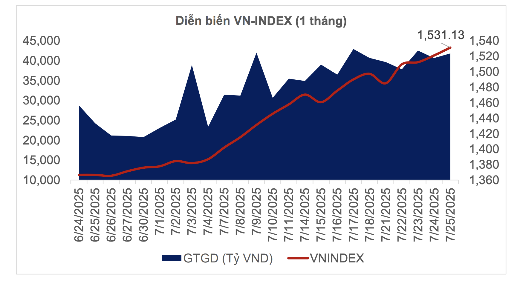 VN-Index đang hướng đến 1.850 điểm?- Ảnh 2.