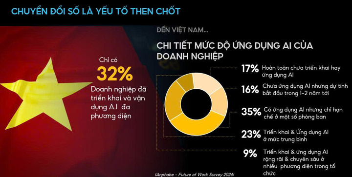 AI khiến doanh nghiệp Việt phải đào tạo lại nhân viên- Ảnh 2.