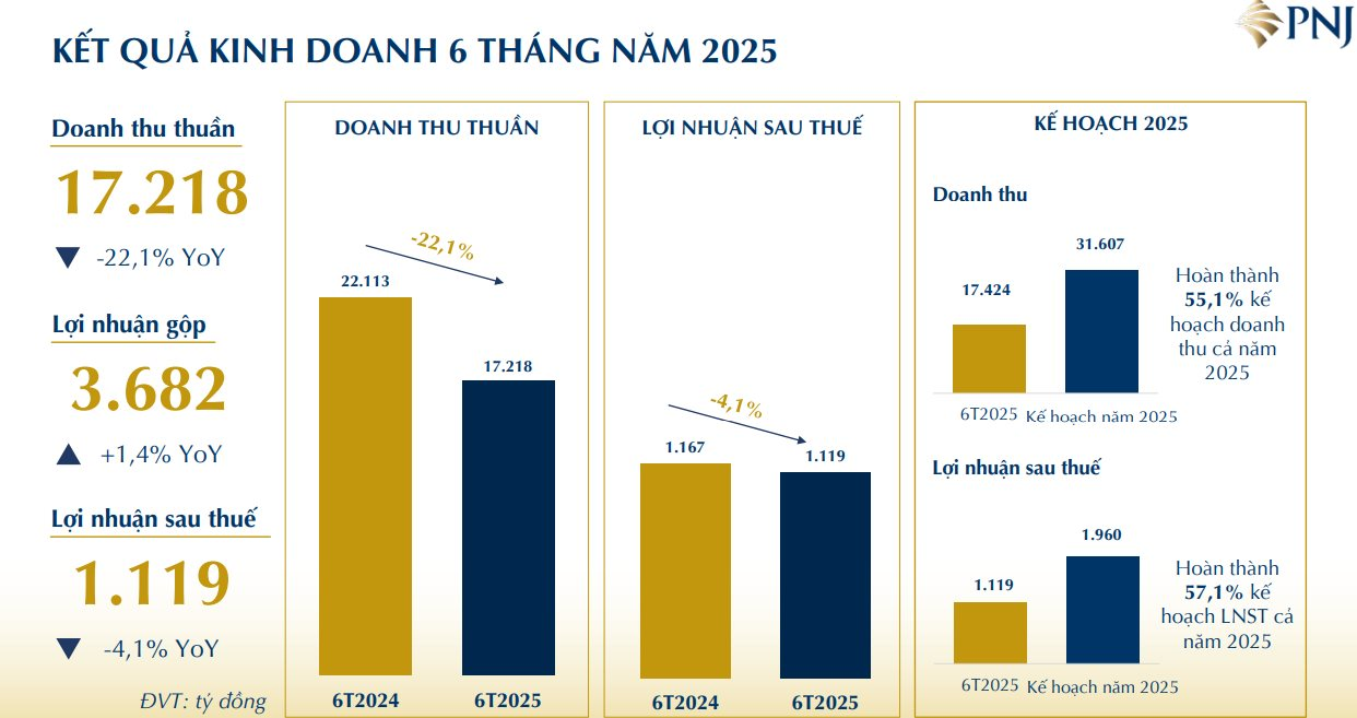 "Ông lớn" bán vàng PNJ báo lãi ròng quý 2 tăng dù doanh thu sụt mạnh- Ảnh 5.