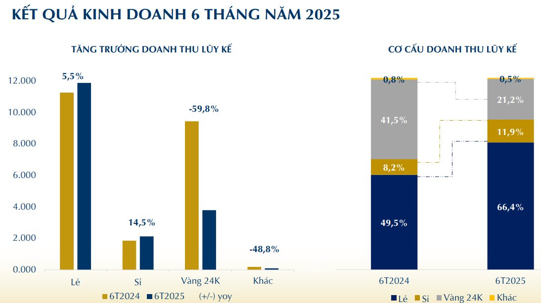"Ông lớn" bán vàng PNJ báo lãi ròng quý 2 tăng dù doanh thu sụt mạnh- Ảnh 4.