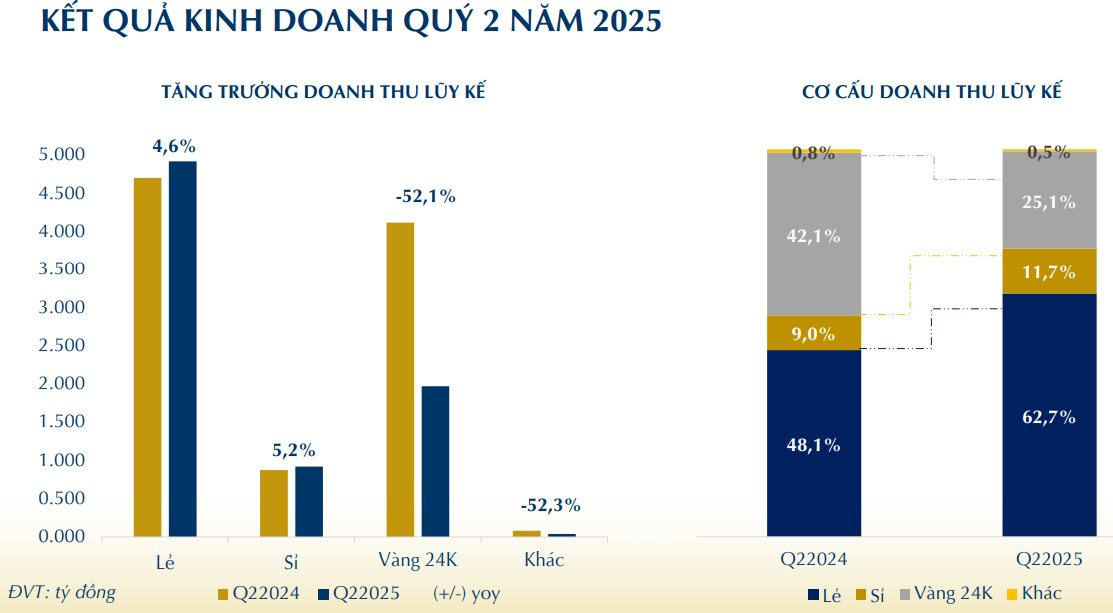 "Ông lớn" bán vàng PNJ báo lãi ròng quý 2 tăng dù doanh thu sụt mạnh- Ảnh 2.