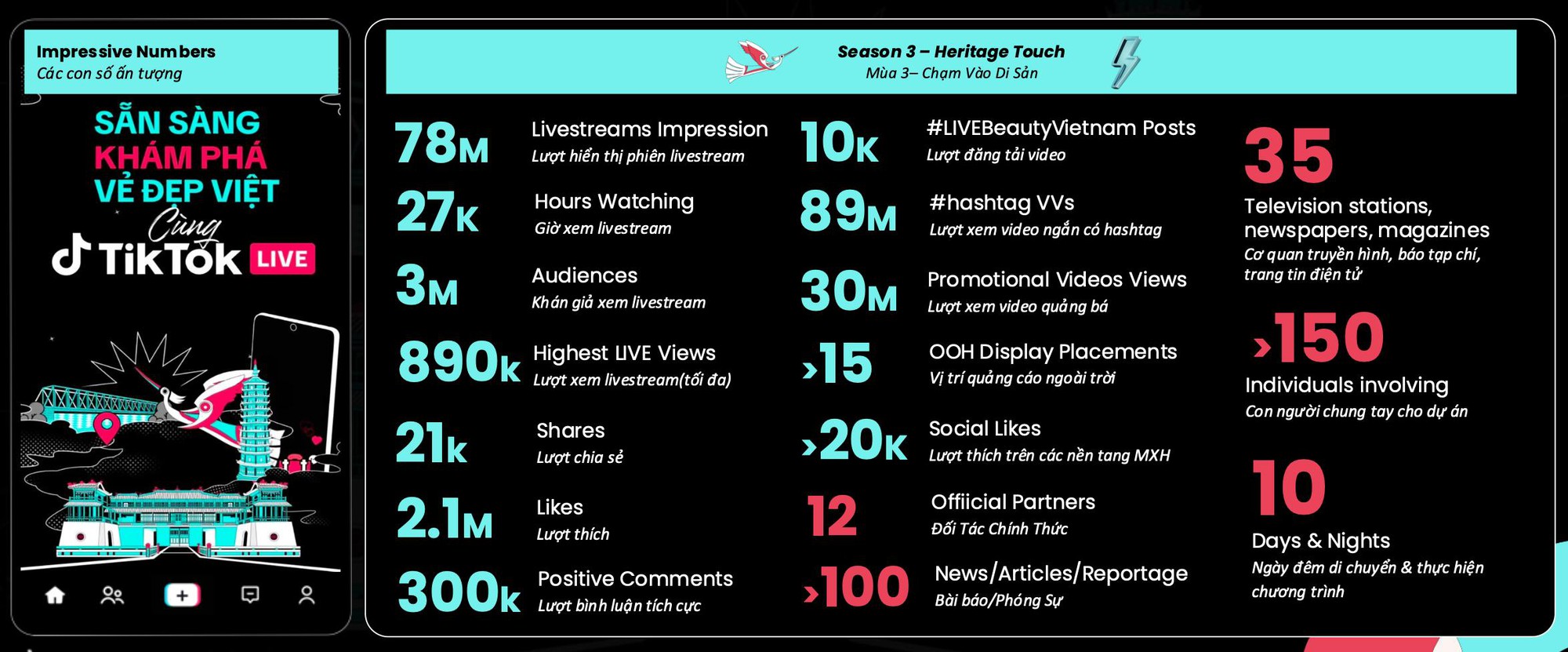 Nét Đẹp Di Sản Việt Mùa 3 ghi dấu ấn với hàng triệu lượt tương tác- Ảnh 1.