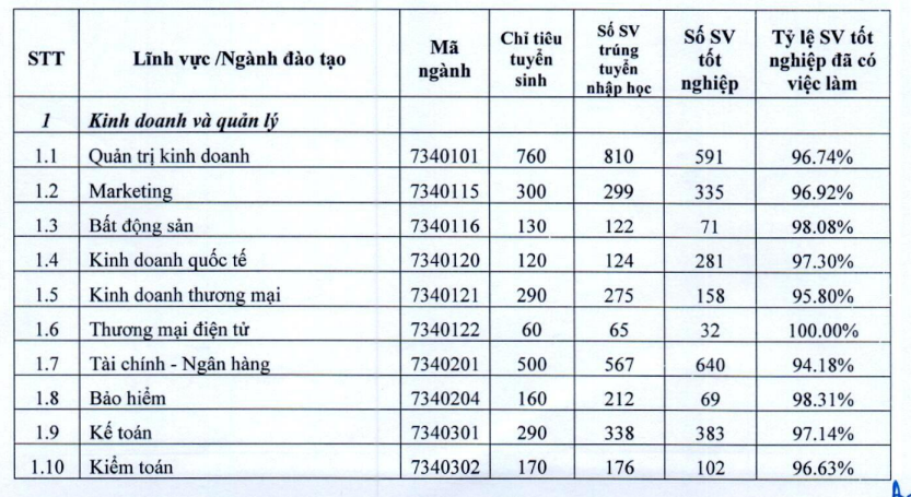 Top ngành sở hữu tỷ lệ sinh viên ra trường có việc làm cao nhất tại BIG4 Kinh tế: Ngành tưởng bị AI thay thế vươn lên vị trí bất ngờ!- Ảnh 2.