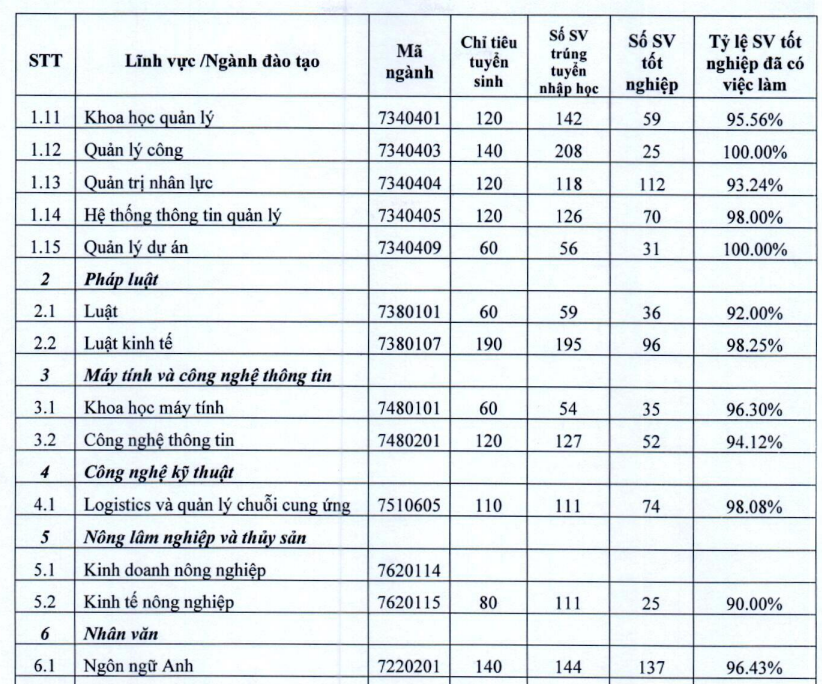 Top ngành sở hữu tỷ lệ sinh viên ra trường có việc làm cao nhất tại BIG4 Kinh tế: Ngành tưởng bị AI thay thế vươn lên vị trí bất ngờ!- Ảnh 3.