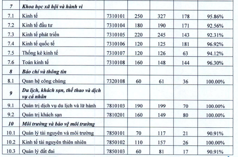 Top ngành sở hữu tỷ lệ sinh viên ra trường có việc làm cao nhất tại BIG4 Kinh tế: Ngành tưởng bị AI thay thế vươn lên vị trí bất ngờ!- Ảnh 4.