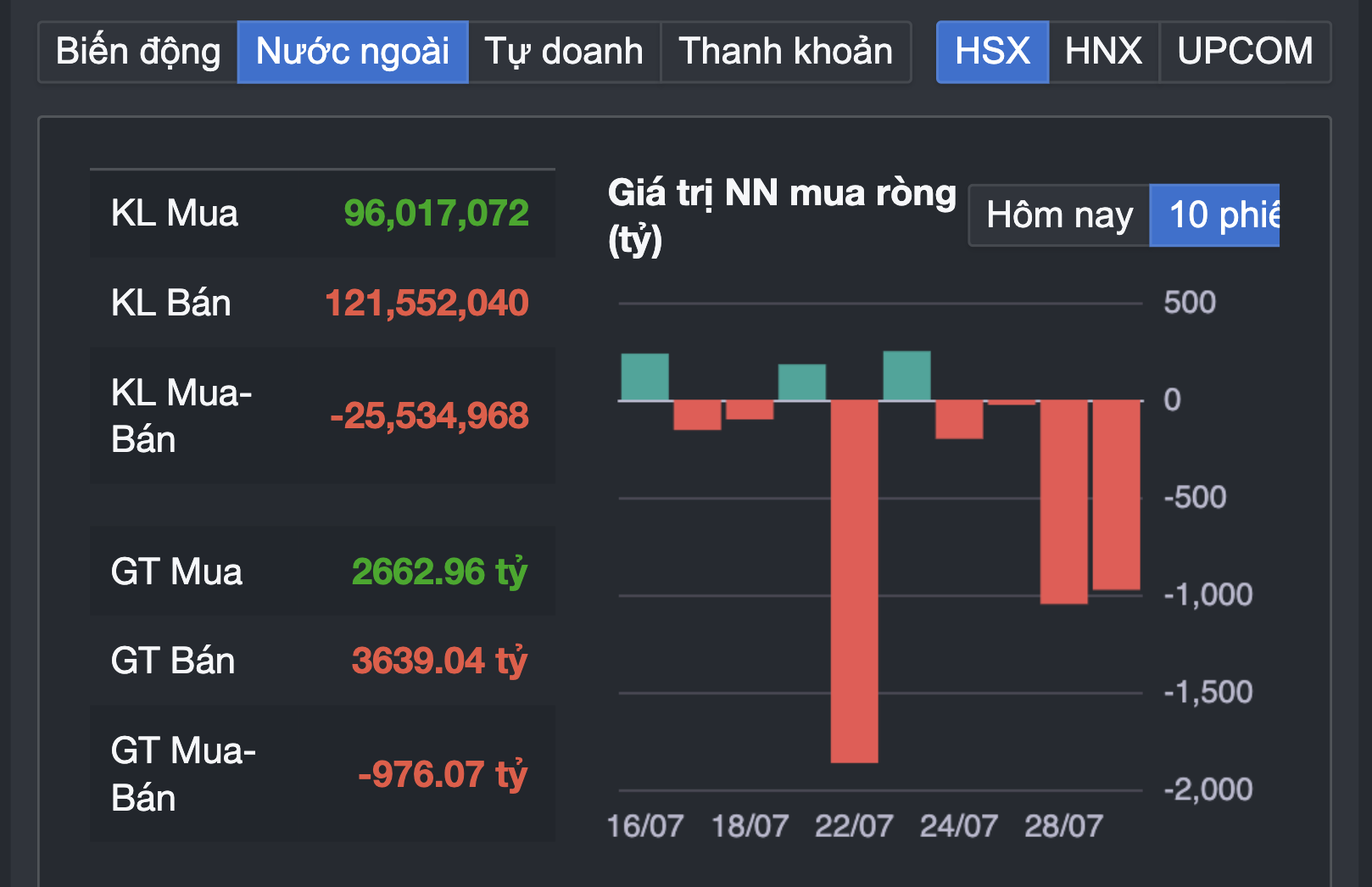 Chứng khoán sụp mạnh sau khi vượt đỉnh, nhiều nhà đầu tư bắt đầu lo- Ảnh 4.