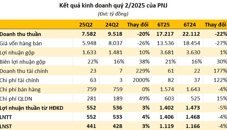 "Ông lớn" bán vàng PNJ báo lãi ròng quý 2 tăng dù doanh thu sụt mạnh- Ảnh 3.