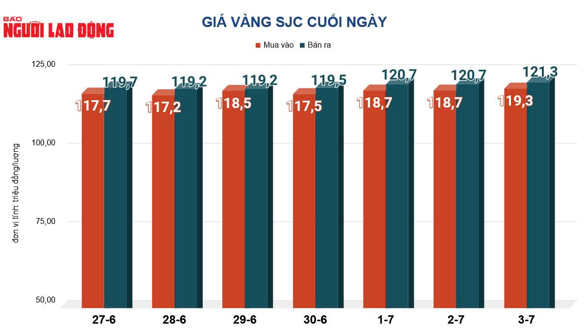 Giá vàng hôm nay, 4-7: Bất ngờ đảo chiều lao dốc, vì sao?- Ảnh 2.