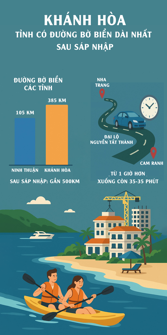 Sau sáp nhập, đây là tỉnh có bờ biển dài nhất Việt Nam lên tới 500km: Sở hữu vịnh biển tuyệt đẹp được ví là "Địa Trung Hải" thu nhỏ- Ảnh 1.