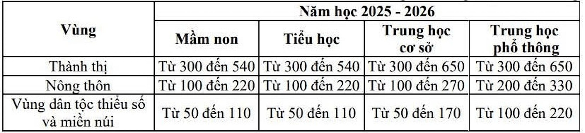 Dự kiến mức học phí mới, ngành Y Dược cao nhất 35 triệu đồng/năm- Ảnh 1.