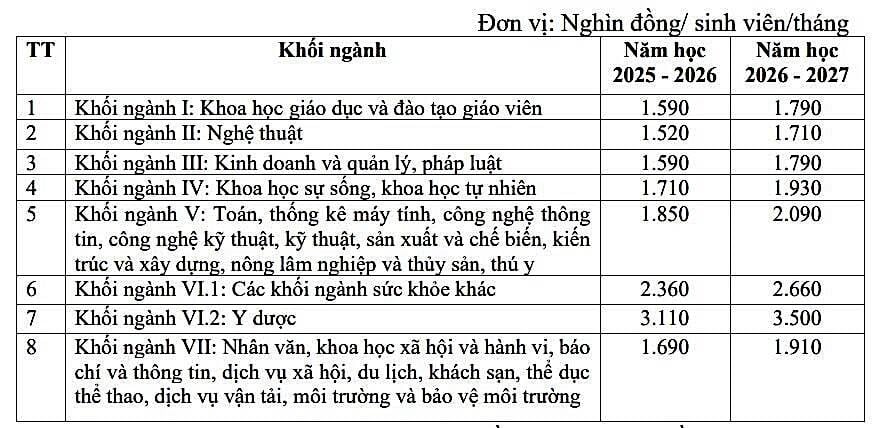 Dự kiến mức học phí mới, ngành Y Dược cao nhất 35 triệu đồng/năm- Ảnh 2.