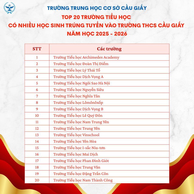 THCS "hot" nhất Hà Nội công bố danh sách các trường cấp 1 có nhiều em trúng tuyển vào trường nhất: Đứng đầu là cái tên này!- Ảnh 1.