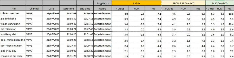 Chiến sĩ quả cảm đạt Top 1 rating VTV3, chiếm sóng toàn quốc ngay tập đầu tiên!- Ảnh 6.