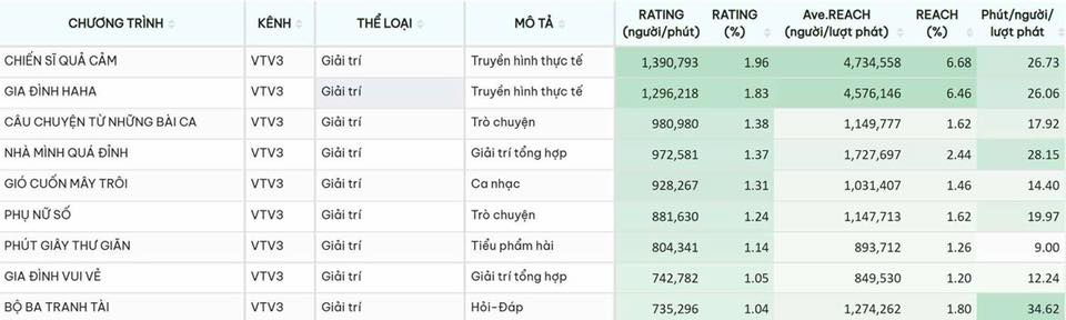 Chiến sĩ quả cảm đạt Top 1 rating VTV3, chiếm sóng toàn quốc ngay tập đầu tiên!- Ảnh 7.