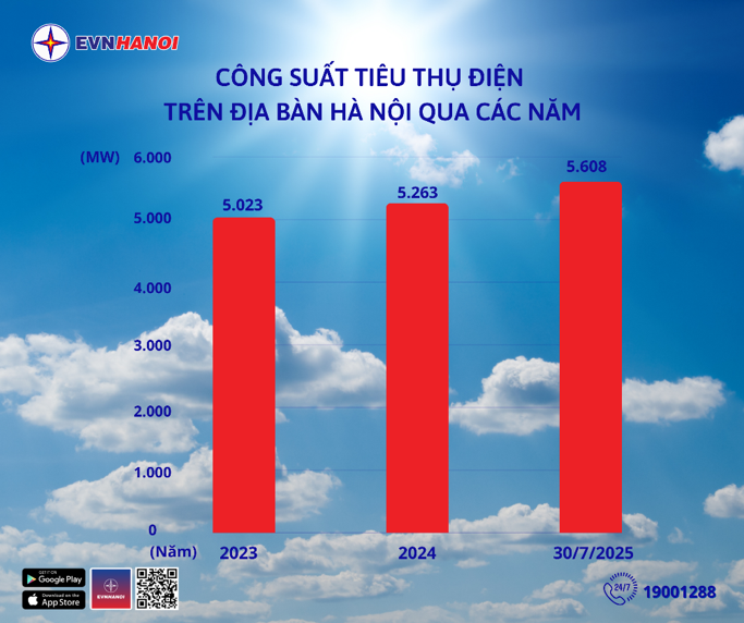 Công suất tiêu thụ điện toàn thành phố Hà Nội cao nhất trong lịch sử- Ảnh 1.