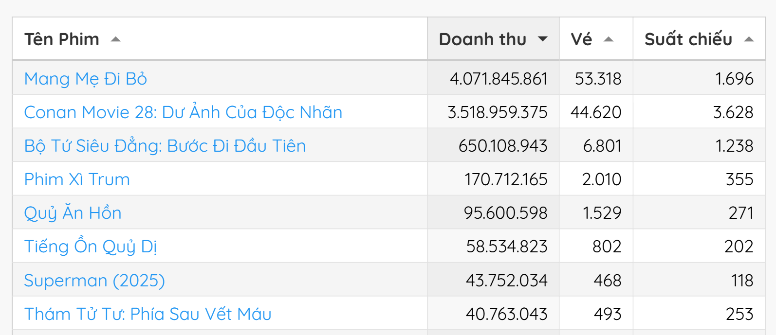 Cuối cùng cũng có phim Việt lật đổ được Conan, trình ai chấm mà chưa chiếu đã top 1 phòng vé- Ảnh 1.