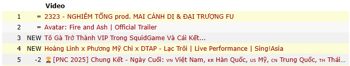 Đã có MV nhạc Việt đầu tiên leo Top YouTube toàn cầu sau khi bỏ Trending, view tăng vù vù càng nghe càng cuốn!- Ảnh 3.