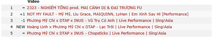 Đã có MV nhạc Việt đầu tiên leo Top YouTube toàn cầu sau khi bỏ Trending, view tăng vù vù càng nghe càng cuốn!- Ảnh 4.