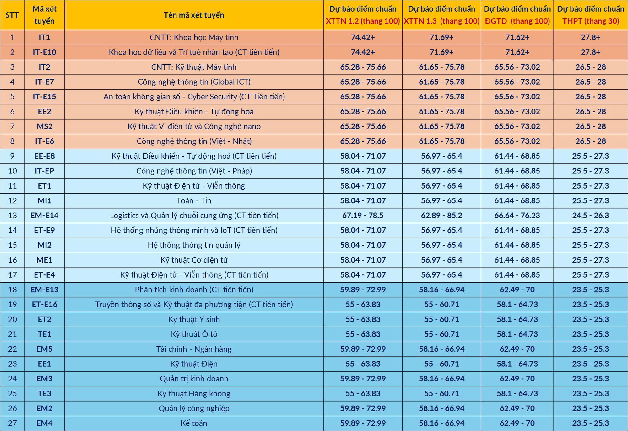 Những khối ngành nào sẽ dẫn đầu điểm chuẩn xét tuyển đại học 2025?- Ảnh 1.