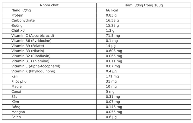 Trung Quốc, Mỹ, Anh thi nhau 'chốt đơn' 1 loại quả Việt Nam: Vitamin C vượt xa chanh, bổ gan, hạ mỡ máu- Ảnh 2.