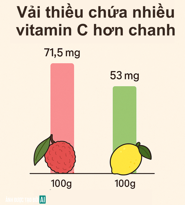 Trung Quốc, Mỹ, Anh thi nhau 'chốt đơn' 1 loại quả Việt Nam: Vitamin C vượt xa chanh, bổ gan, hạ mỡ máu- Ảnh 3.