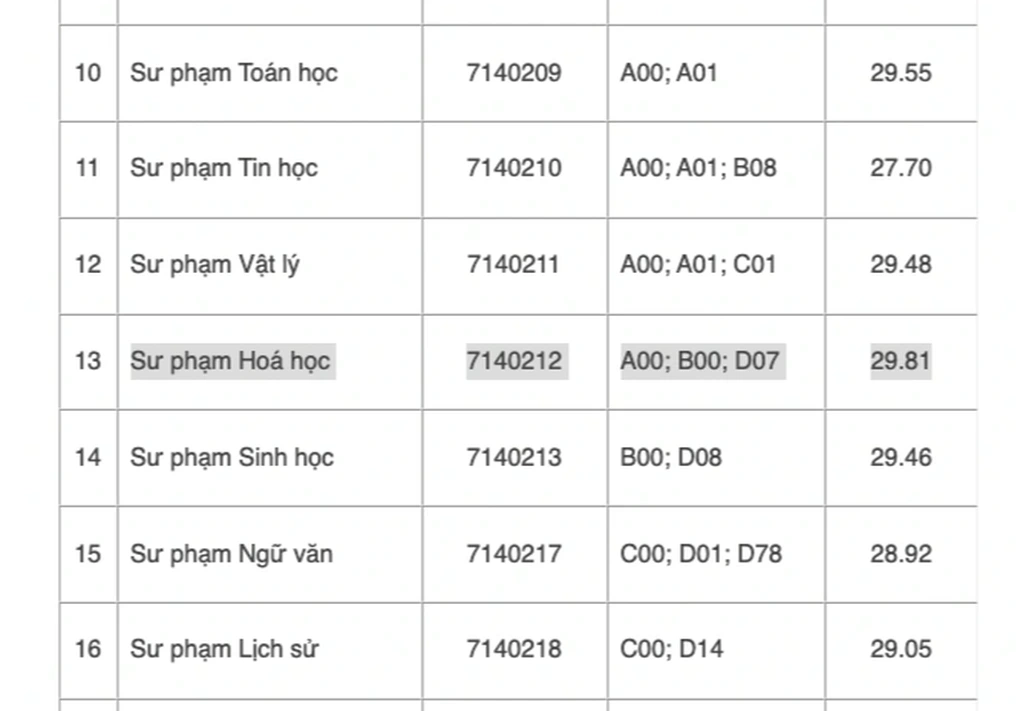 1 ngành cứ bảo "hết thời" nhưng thực tế không phải: Được miễn học phí, nhiều ưu đãi, nhưng 9 điểm/môn cũng chưa chắc đỗ- Ảnh 3.