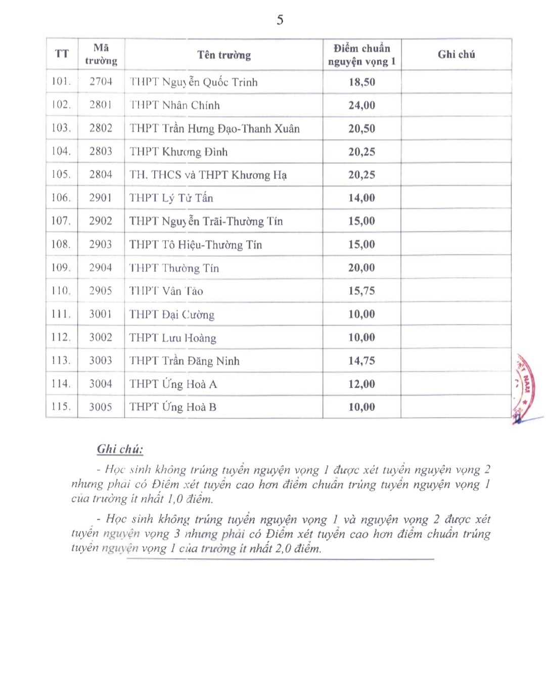 CHÍNH THỨC: Điểm chuẩn lớp 10 năm 2025 Hà Nội, 2 trường đình đám cùng giữ ngôi vương- Ảnh 5.
