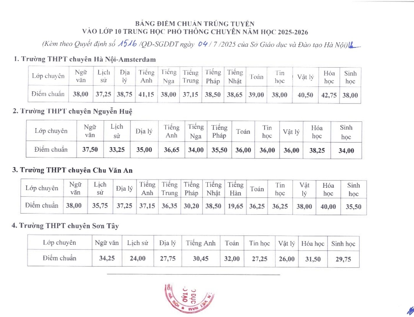 HOT: Điểm chuẩn lớp 10 chuyên năm 2025 Hà Nội, chuyên Hóa của Ams vươn lên top 1- Ảnh 1.
