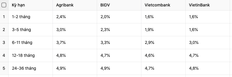 Đầu tháng 7, gửi tiết kiệm tại ngân hàng Vietcombank, Agribank, BIDV, VietinBank hưởng lãi suất cao nhất bao nhiêu?- Ảnh 1.
