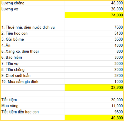 Bảng chi tiêu 10 dòng của vợ chồng Hà Nội khiến dân mạng tròn mắt, muốn chê cũng không nổi- Ảnh 1.