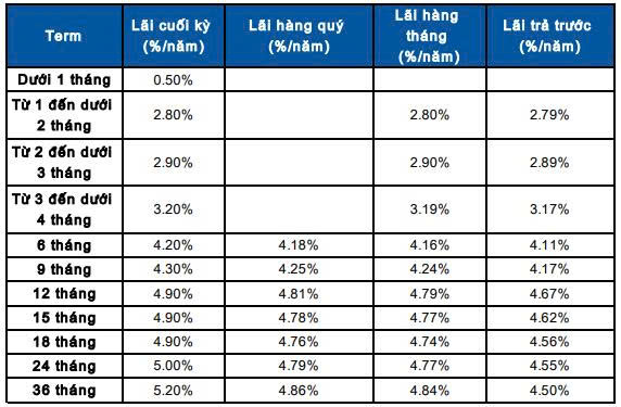 Lãi suất ngân hàng Sacombank mới nhất tháng 7/2025: Cao nhất là 5,9%/năm, tiền gửi thông thường được áp dụng mức 5,7%/năm- Ảnh 1.