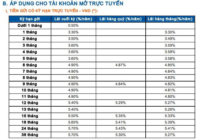 Lãi suất ngân hàng Sacombank mới nhất tháng 7/2025: Cao nhất là 5,9%/năm, tiền gửi thông thường được áp dụng mức 5,7%/năm- Ảnh 2.