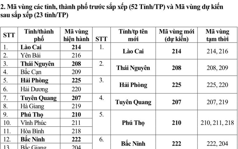 Từ 1/7, mã vùng điện thoại cố định của 34 tỉnh thành thay đổi thế nào?- Ảnh 1.
