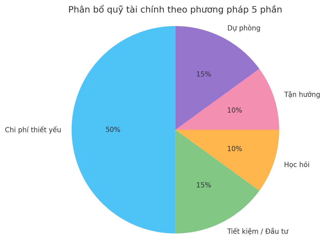 Giải ngố tài chính: Chia lương mỗi tháng thành 5 phần, cách đơn giản giúp bạn kiểm soát tiền và tự tin hơn mỗi ngày- Ảnh 2.
