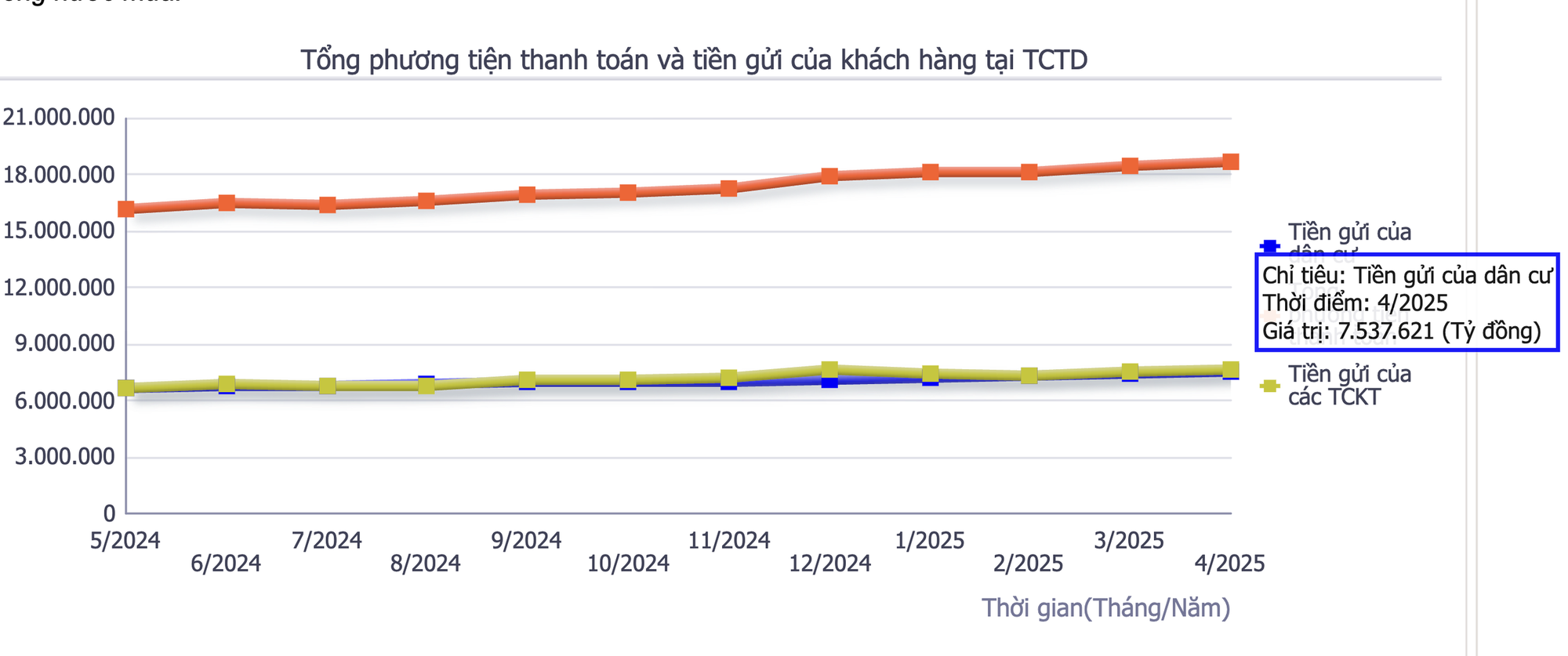 Tiền gửi tiết kiệm của người dân tăng cao nhất từ đầu năm- Ảnh 2.