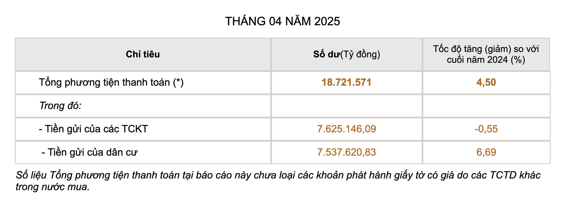 Tiền gửi tiết kiệm của người dân tăng cao nhất từ đầu năm- Ảnh 1.