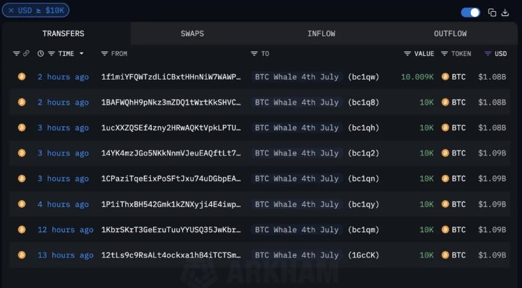 Chấn động thị trường tiền số: Quái vật Bitcoin bất ngờ thức giấc sau 14 năm, chuyển 80.000 BTC trong vòng 24 giờ, trị giá hơn 8 tỷ USD- Ảnh 2. Chấn động thị trường tiền số: Quái vật Bitcoin bất ngờ thức giấc sau 14 năm, chuyển 80.000 BTC trong vòng 24 giờ, trị giá hơn 8 tỷ USD- Ảnh 2.