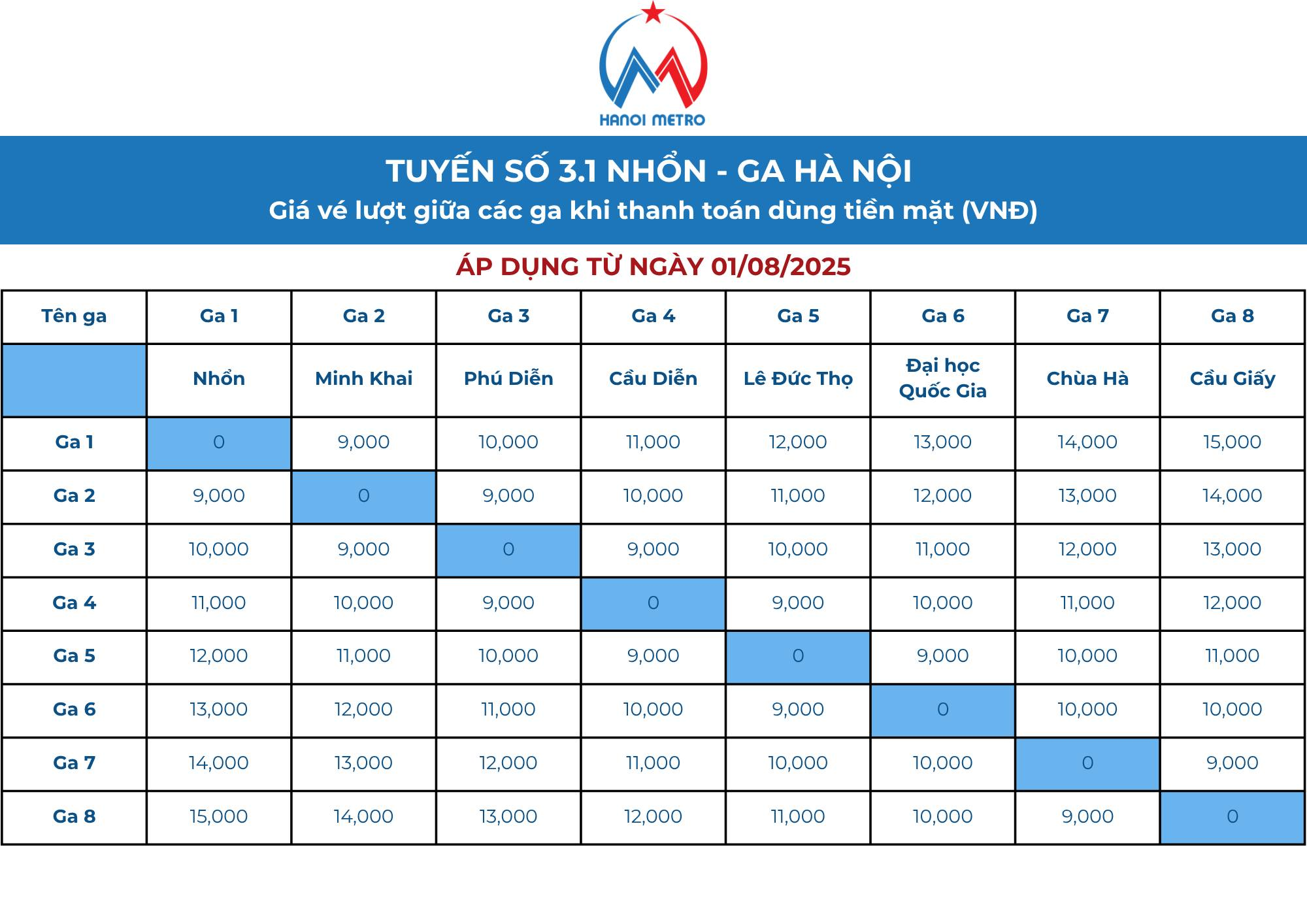 Từ 1/8/2025, có thay đổi mà người đi metro Hà Nội cần biết: Lần đầu tiên sau 4 năm hoạt động- Ảnh 2.