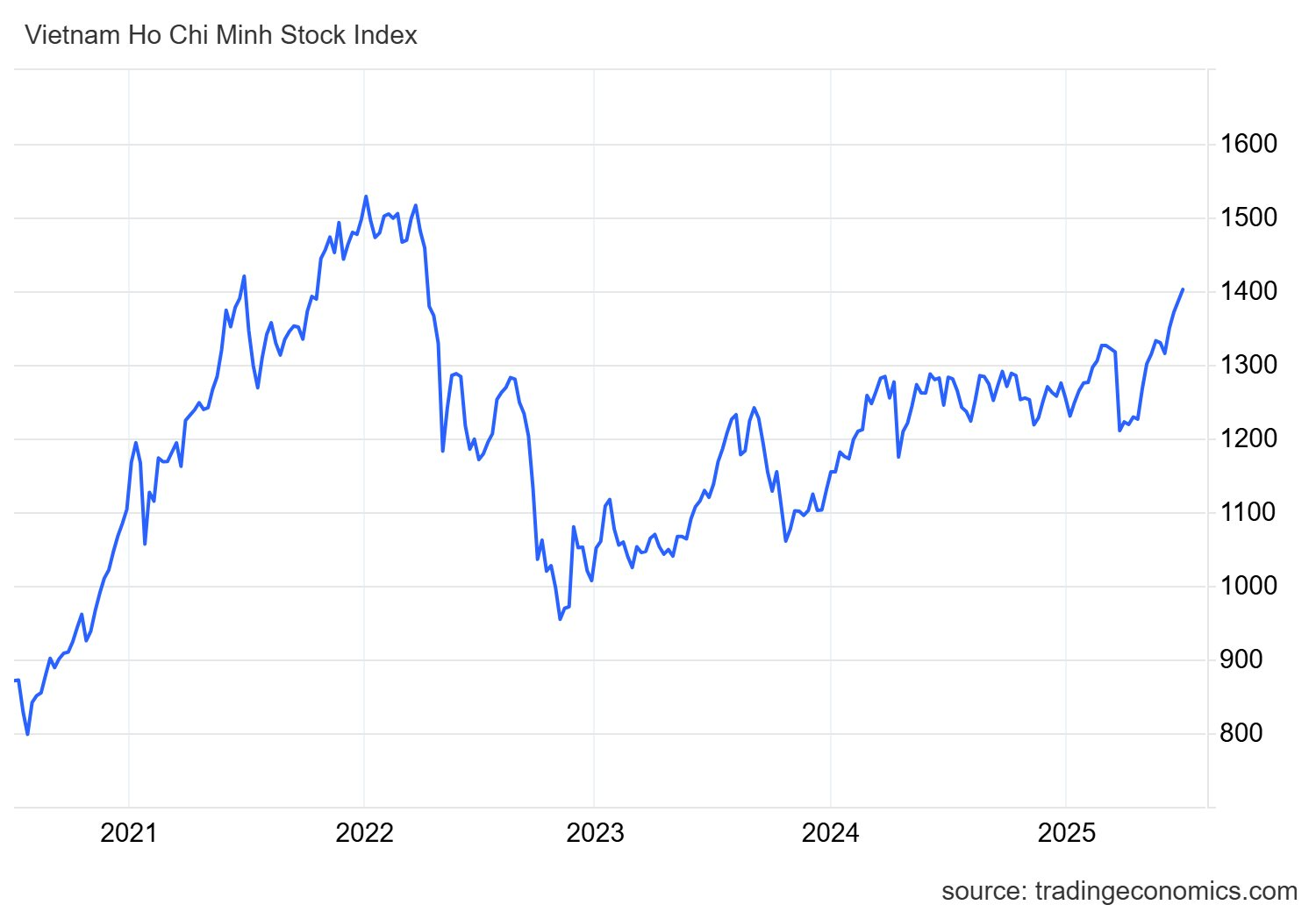 Điều gì khiến VN-Index bùng nổ vượt 1.400 điểm cùng thanh khoản tỷ USD?- Ảnh 2.