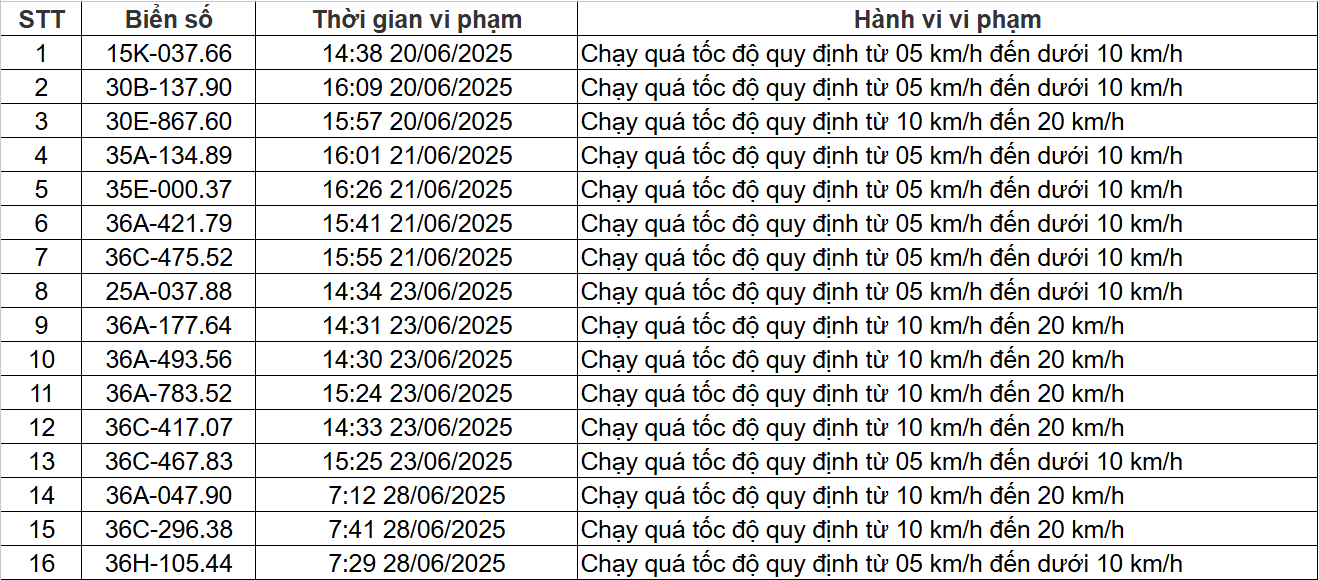 138 chủ xe chạy quá tốc độ có biển số sau nhanh chóng nộp phạt nguội theo Nghị định 168- Ảnh 1.