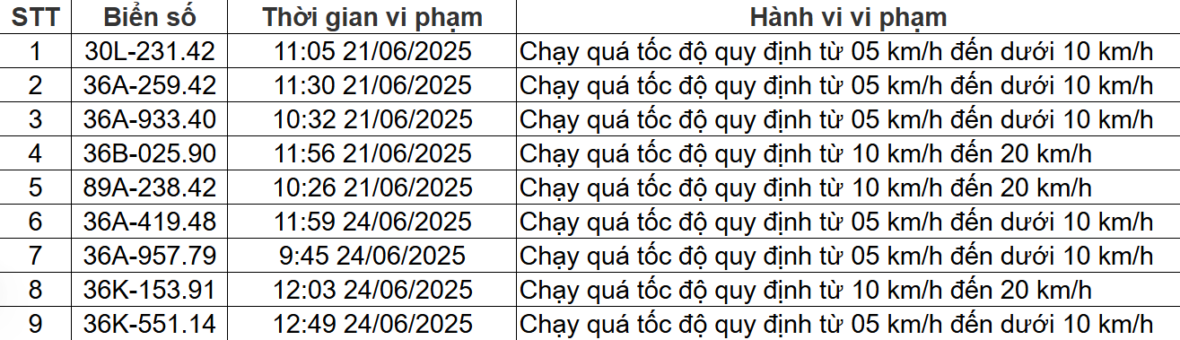 138 chủ xe chạy quá tốc độ có biển số sau nhanh chóng nộp phạt nguội theo Nghị định 168- Ảnh 3.