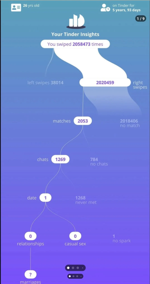 "Quẹt" app hẹn hò 2 triệu lần, người đàn ông này chỉ được kết đôi với 1 người duy nhất!- Ảnh 1.