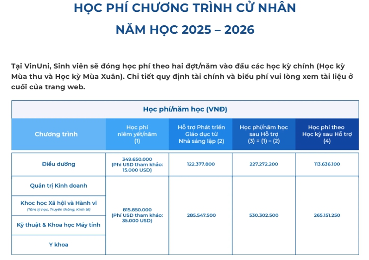 Không phải RMIT, ĐH của tỷ phú Phạm Nhật Vượng soán ngôi vị trí trường có học phí cao nhất Việt Nam: Tiền học bằng cả căn chung cư nhưng cơ hội việc làm thế nào?- Ảnh 1.