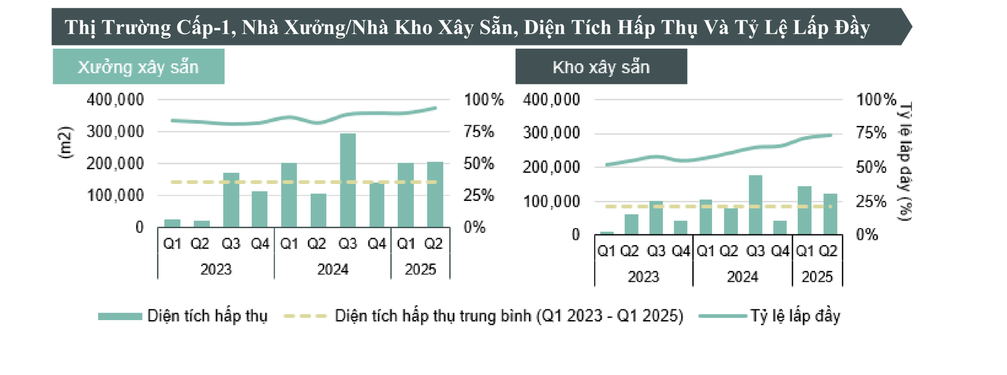 Một phân khúc bất động sản luôn đứng top đầu về tỉ lệ hấp thụ, bỗng “quay đầu” sụt giảm bởi lý do này- Ảnh 1.