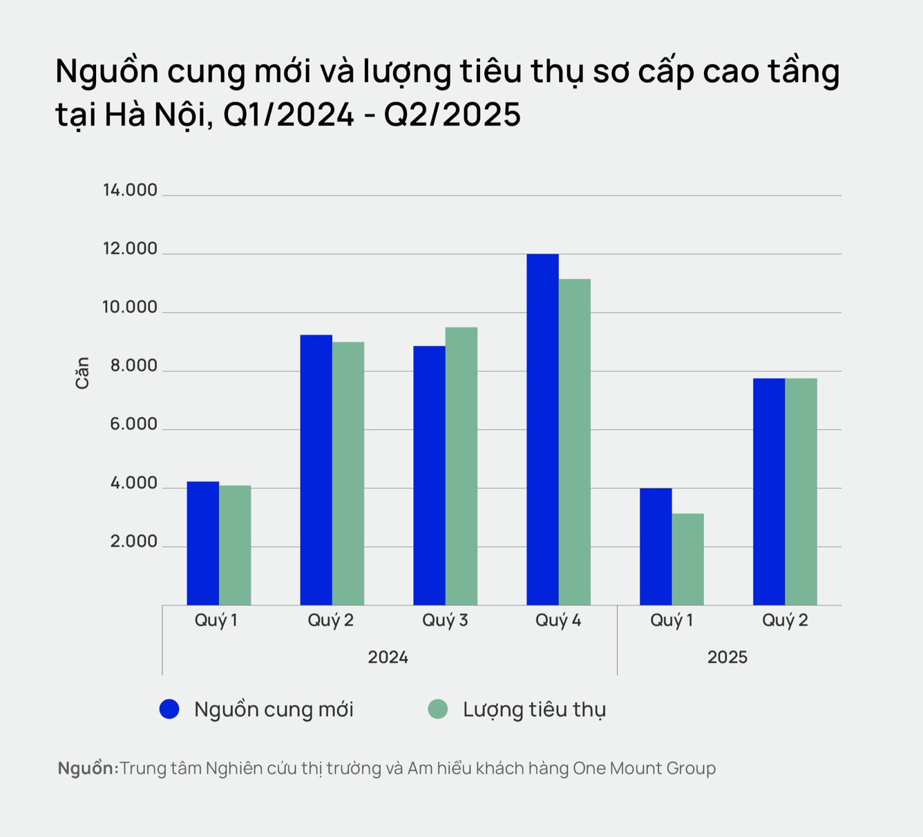 Chung cư Hà Nội phục hồi sau giai đoạn chững lại hồi đầu năm, giá tăng nhanh đạt trung bình khoảng 80 triệu đồng/m2, áp sát TP.HCM- Ảnh 1.