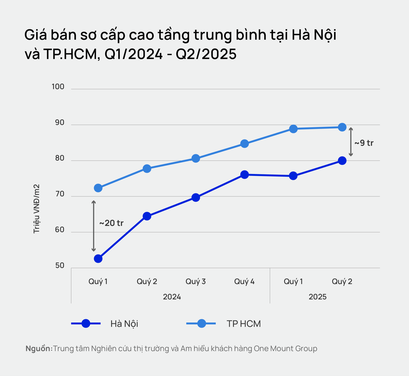 Chung cư Hà Nội phục hồi sau giai đoạn chững lại hồi đầu năm, giá tăng nhanh đạt trung bình khoảng 80 triệu đồng/m2, áp sát TP.HCM- Ảnh 3.
