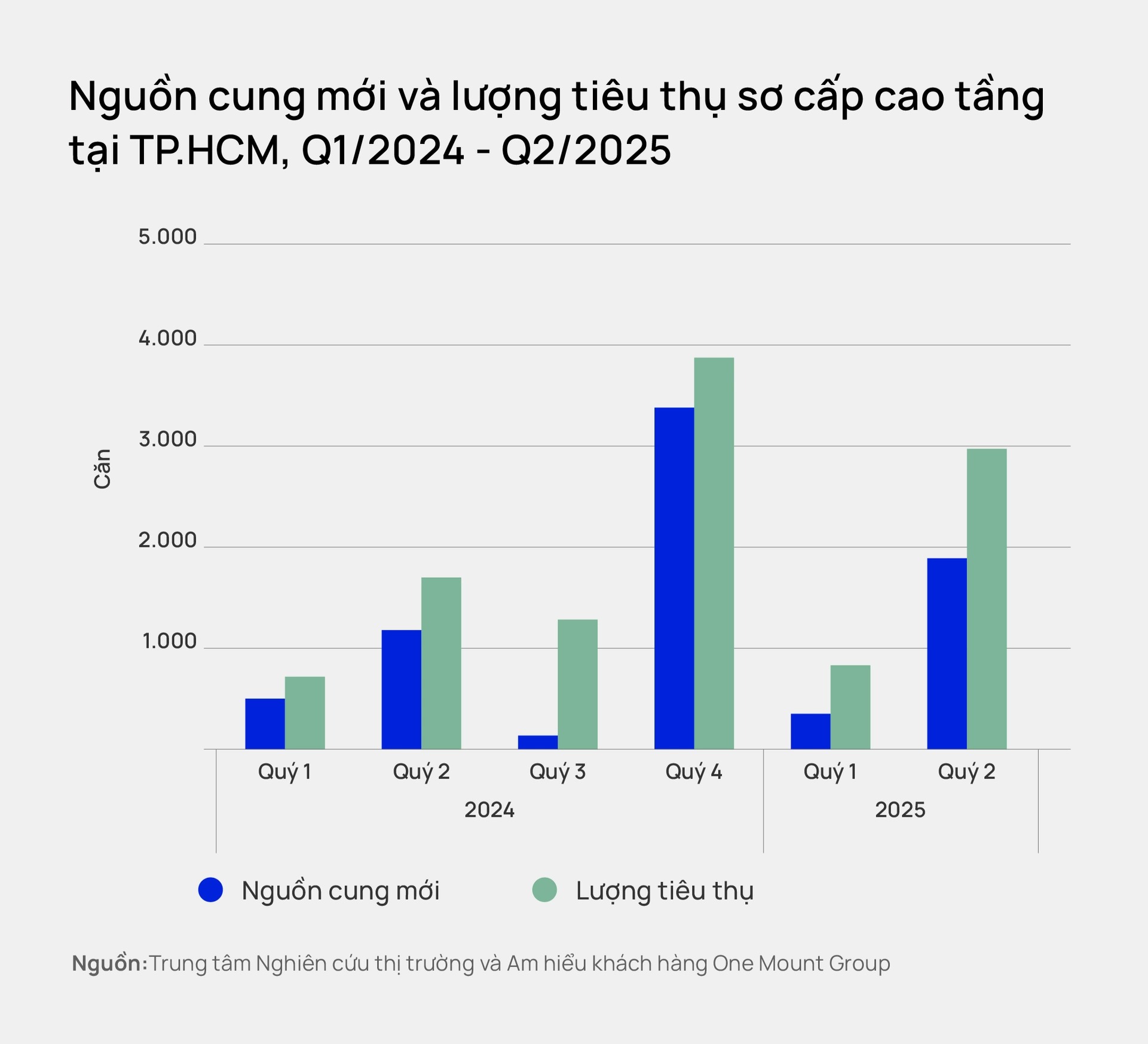Chung cư Hà Nội phục hồi sau giai đoạn chững lại hồi đầu năm, giá tăng nhanh đạt trung bình khoảng 80 triệu đồng/m2, áp sát TP.HCM- Ảnh 2.
