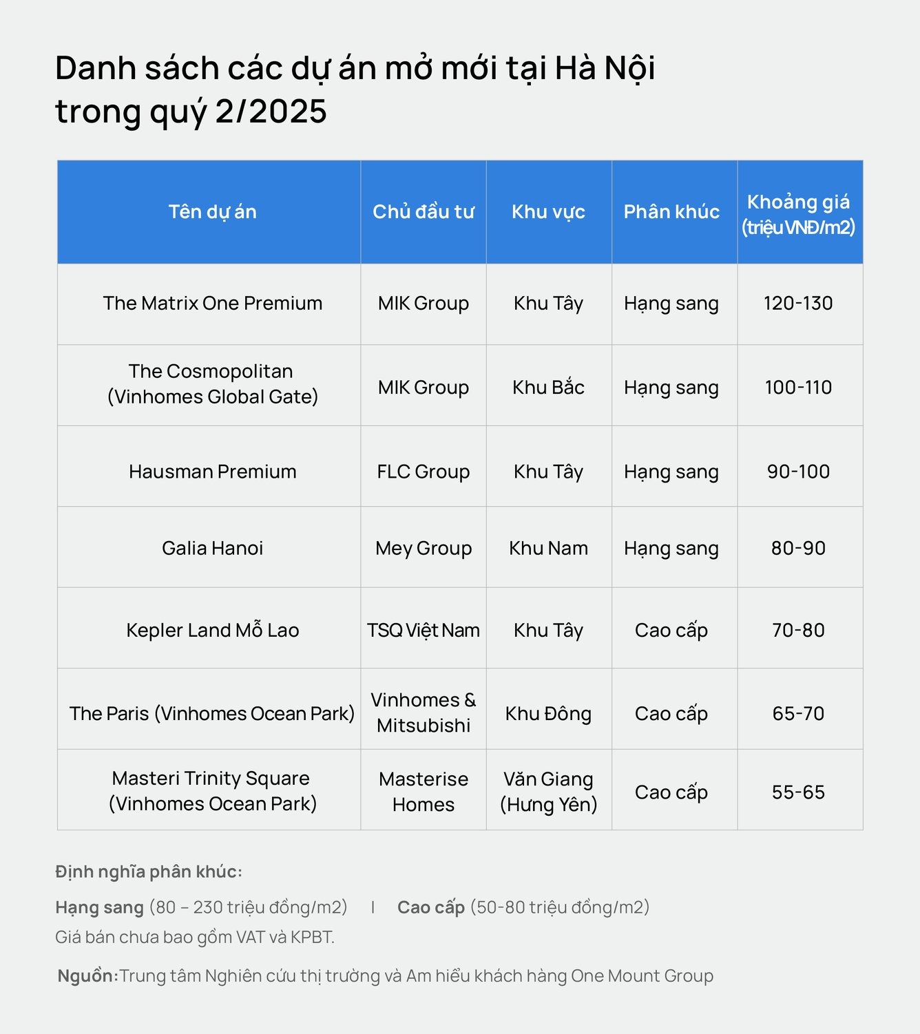 Chung cư Hà Nội phục hồi sau giai đoạn chững lại hồi đầu năm, giá tăng nhanh đạt trung bình khoảng 80 triệu đồng/m2, áp sát TP.HCM- Ảnh 4.