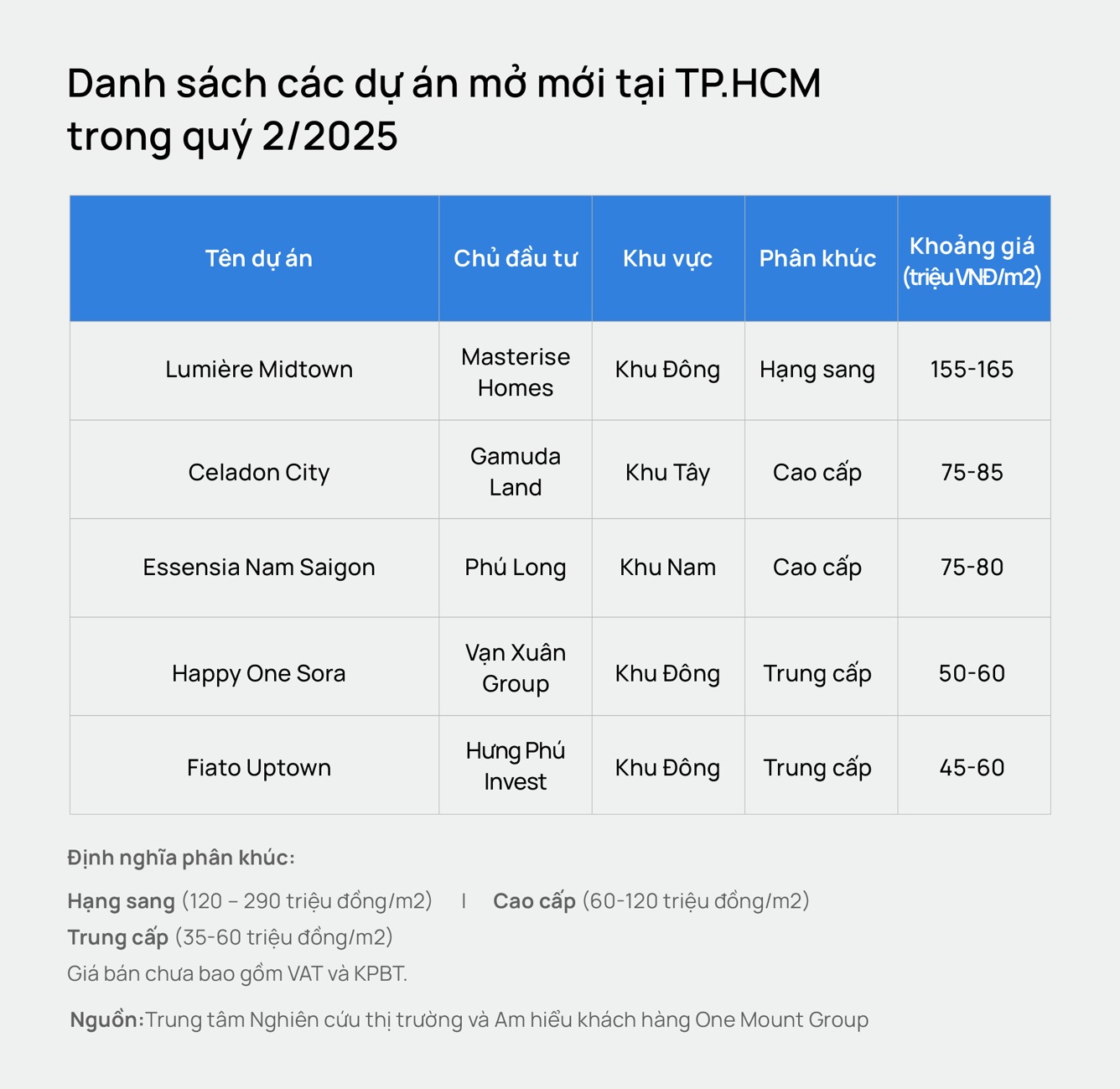 Chung cư Hà Nội phục hồi sau giai đoạn chững lại hồi đầu năm, giá tăng nhanh đạt trung bình khoảng 80 triệu đồng/m2, áp sát TP.HCM- Ảnh 5.