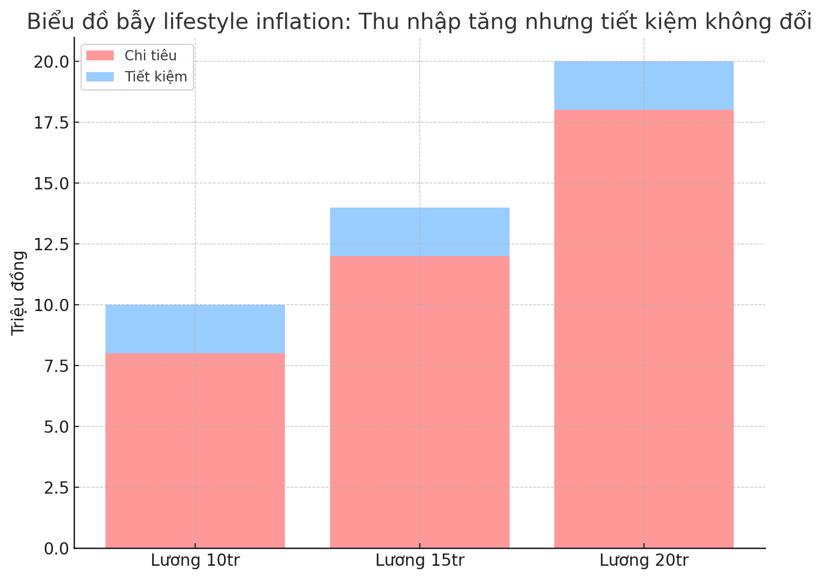 Giải ngố tài chính: Lương cao nhưng chẳng để dành được gì – vì sao?- Ảnh 2.